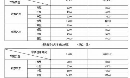 南京市二手车报废补贴多少,南京市二手车报废补贴多少钱一辆