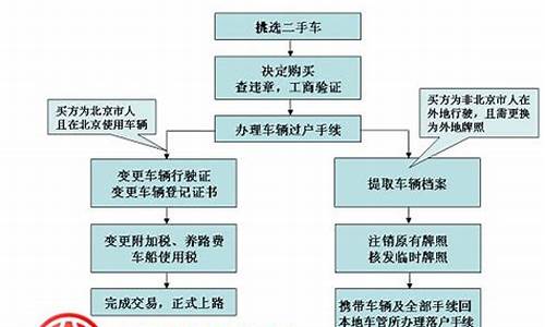 二手车交易需交哪些费用,二手车交易程序及费用标准