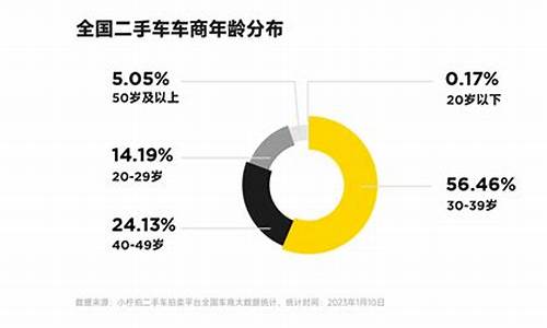 90后买二手车比例,年轻人买二手车