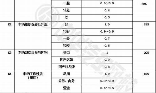 二手车调整过程怎么写-二手车调整系数表